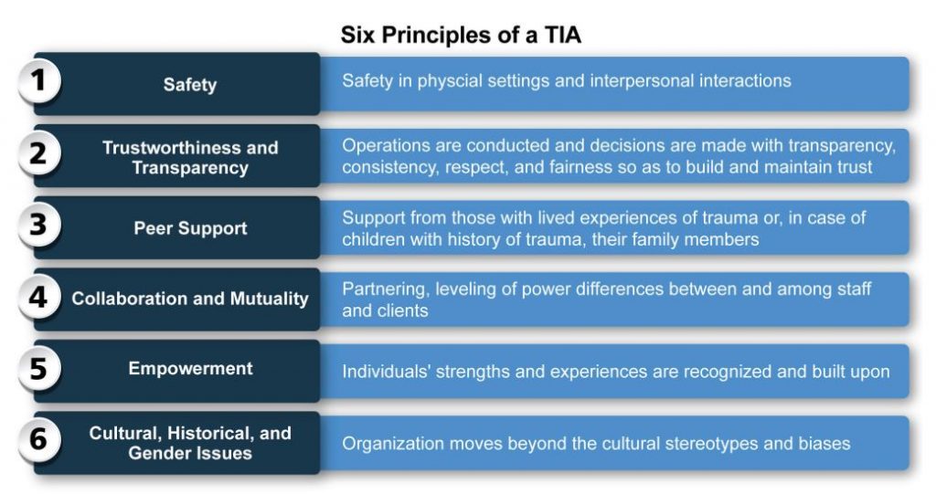 Principles Of A Trauma Informed Approach Graphic Faith Health